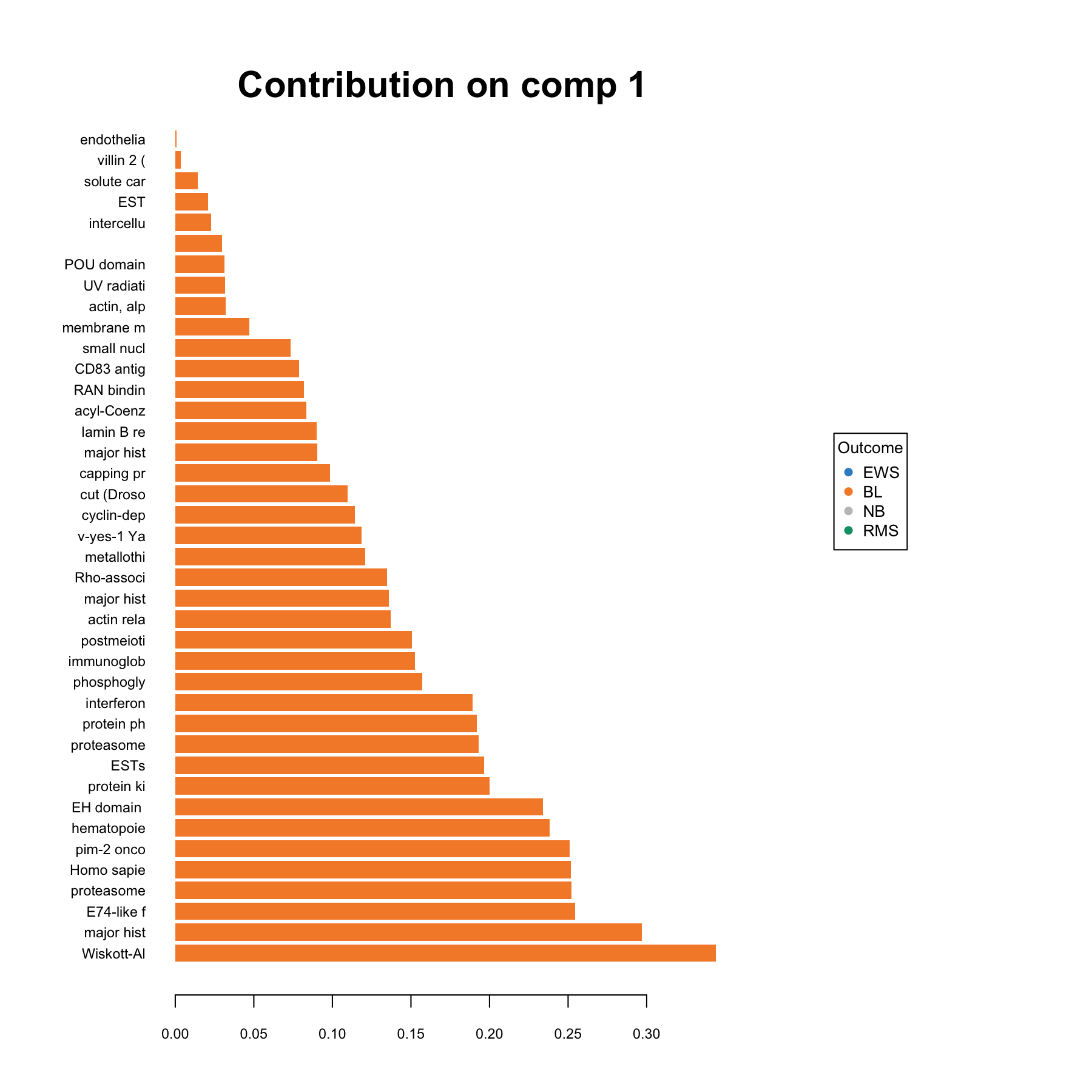 Loading plot of the genes selected by sPLS-DA on component 1 on the SRBCT gene expression data. Genes are ranked according to their loading weight (most important at the bottom to least important at the top), represented as a barplot. Colours indicate the class for which a particular gene is maximally expressed, on average, in this particular class. The plot helps to further characterise the gene signature and should be interpreted jointly with the sample plot (Figure 5.7).