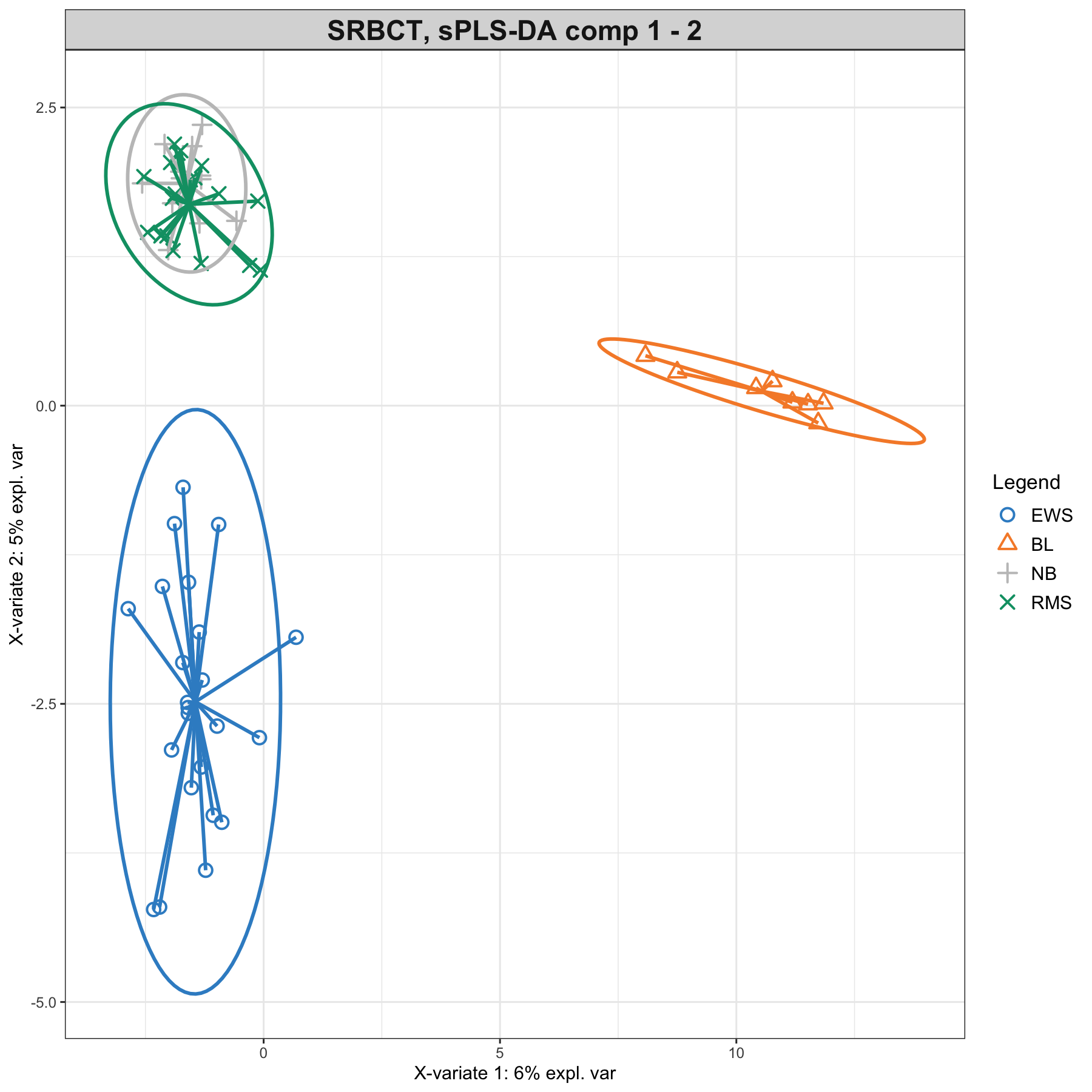 Sample plots from the sPLS-DA performed on the SRBCT gene expression data. Samples are projected into the space spanned by the first three components. The plots represent 95% ellipse confidence intervals around each sample class. The start of each arrow represents the centroid of each class in the space spanned by the components. (a) Components 1 and 2 and (b) Components 2 and 3. Samples are coloured by their tumour subtype. Component 1 discriminates BL vs. the rest, component 2 discriminates EWS vs. the rest, while component 3 further discriminates NB vs. RMS vs. the rest. The combination of all three components enables us to discriminate all classes.