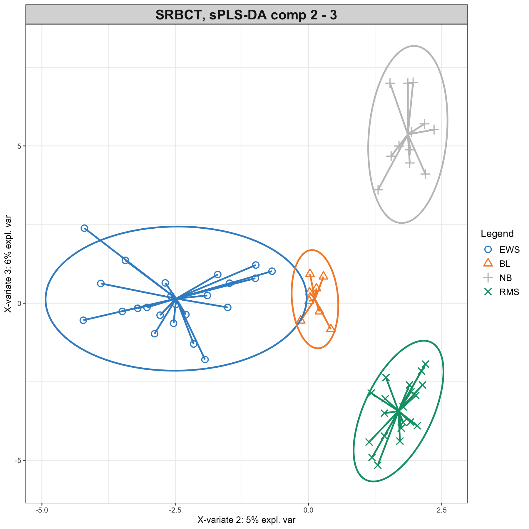 Sample plots from the sPLS-DA performed on the SRBCT gene expression data. Samples are projected into the space spanned by the first three components. The plots represent 95% ellipse confidence intervals around each sample class. The start of each arrow represents the centroid of each class in the space spanned by the components. (a) Components 1 and 2 and (b) Components 2 and 3. Samples are coloured by their tumour subtype. Component 1 discriminates BL vs. the rest, component 2 discriminates EWS vs. the rest, while component 3 further discriminates NB vs. RMS vs. the rest. The combination of all three components enables us to discriminate all classes.