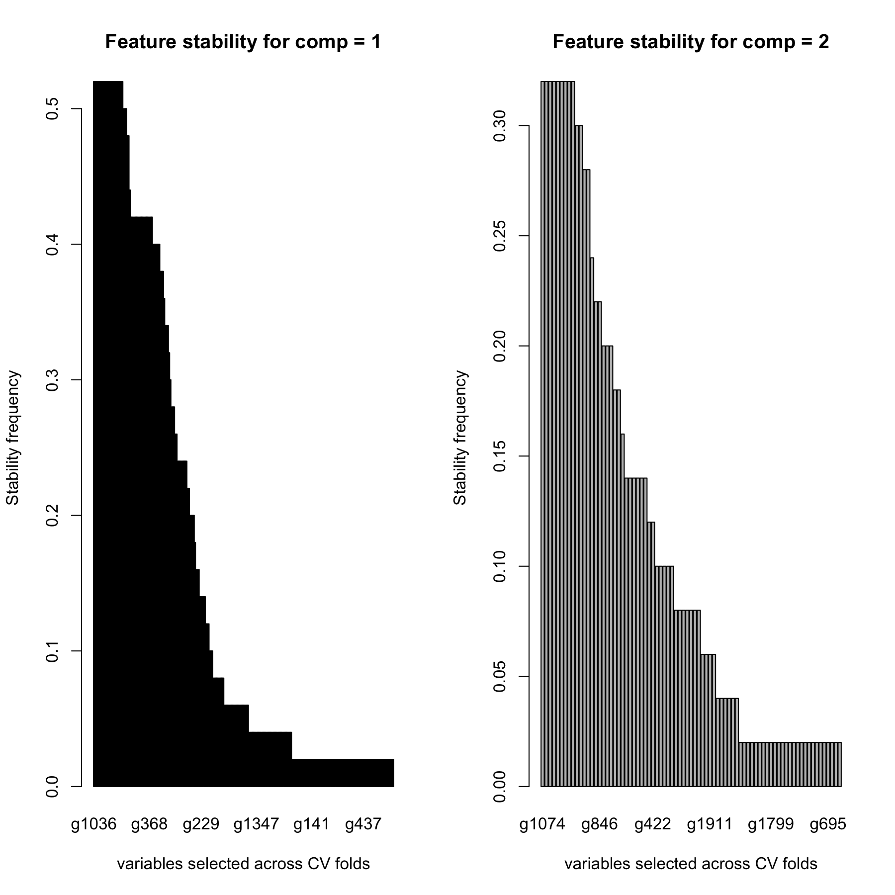Stability of variable selection from the sPLS-DA on the SRBCT gene expression data. We use a by-product from perf() to assess how often the same variables are selected for a given keepX value in the final sPLS-DA model. The barplot represents the frequency of selection across repeated CV folds for each selected gene for component 1 and 2. The genes are ranked according to decreasing frequency.