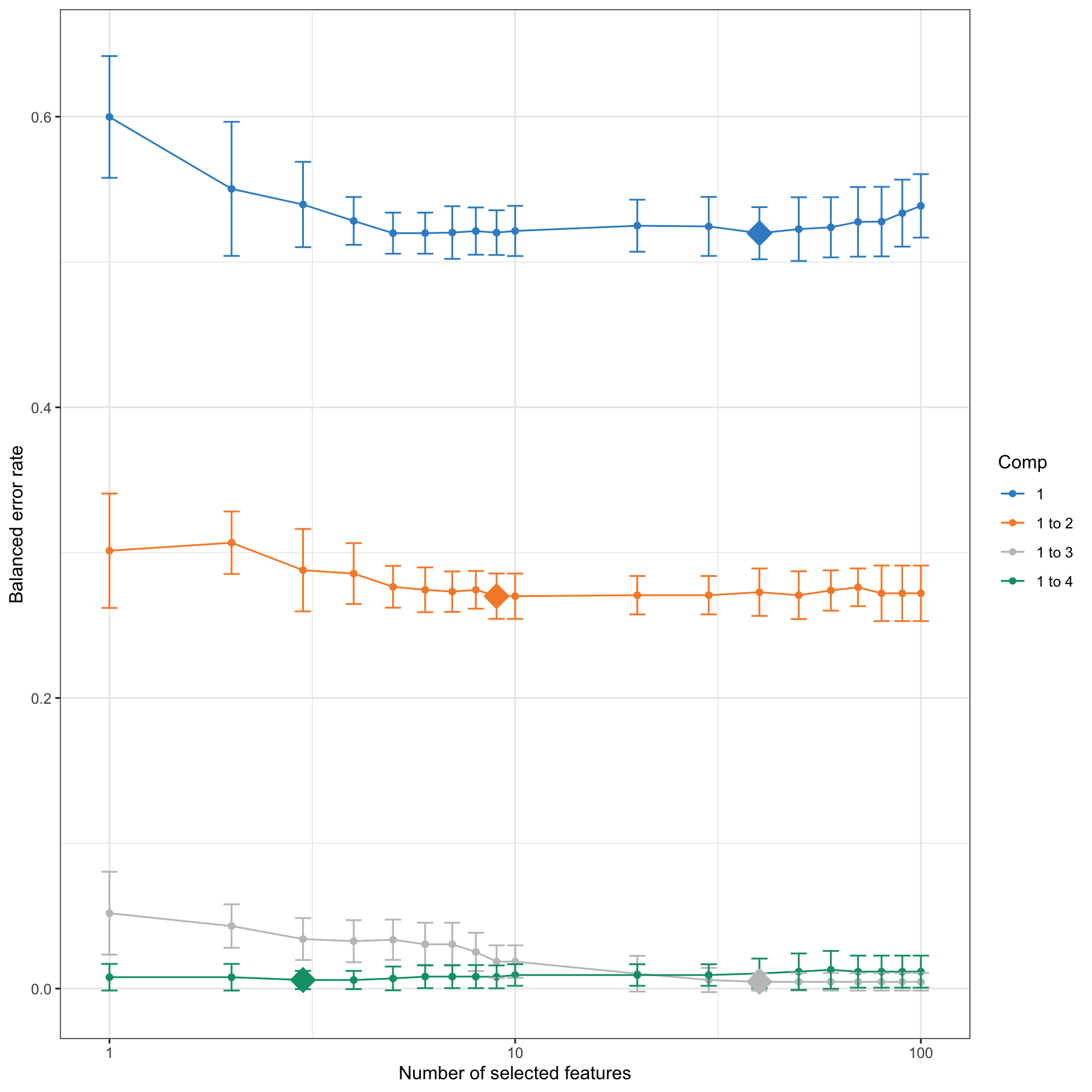 Tuning keepX for the sPLS-DA performed on the SRBCT gene expression data. Each coloured line represents the balanced error rate (y-axis) per component across all tested keepX values (x-axis) with the standard deviation based on the repeated cross-validation folds. The diamond indicates the optimal keepX value on a particular component which achieves the lowest classification error rate as determined with a one-sided \(t-\)test. As sPLS-DA is an iterative algorithm, values represented for a given component (e.g. comp 1 to 2) include the optimal keepX value chosen for the previous component (comp 1).