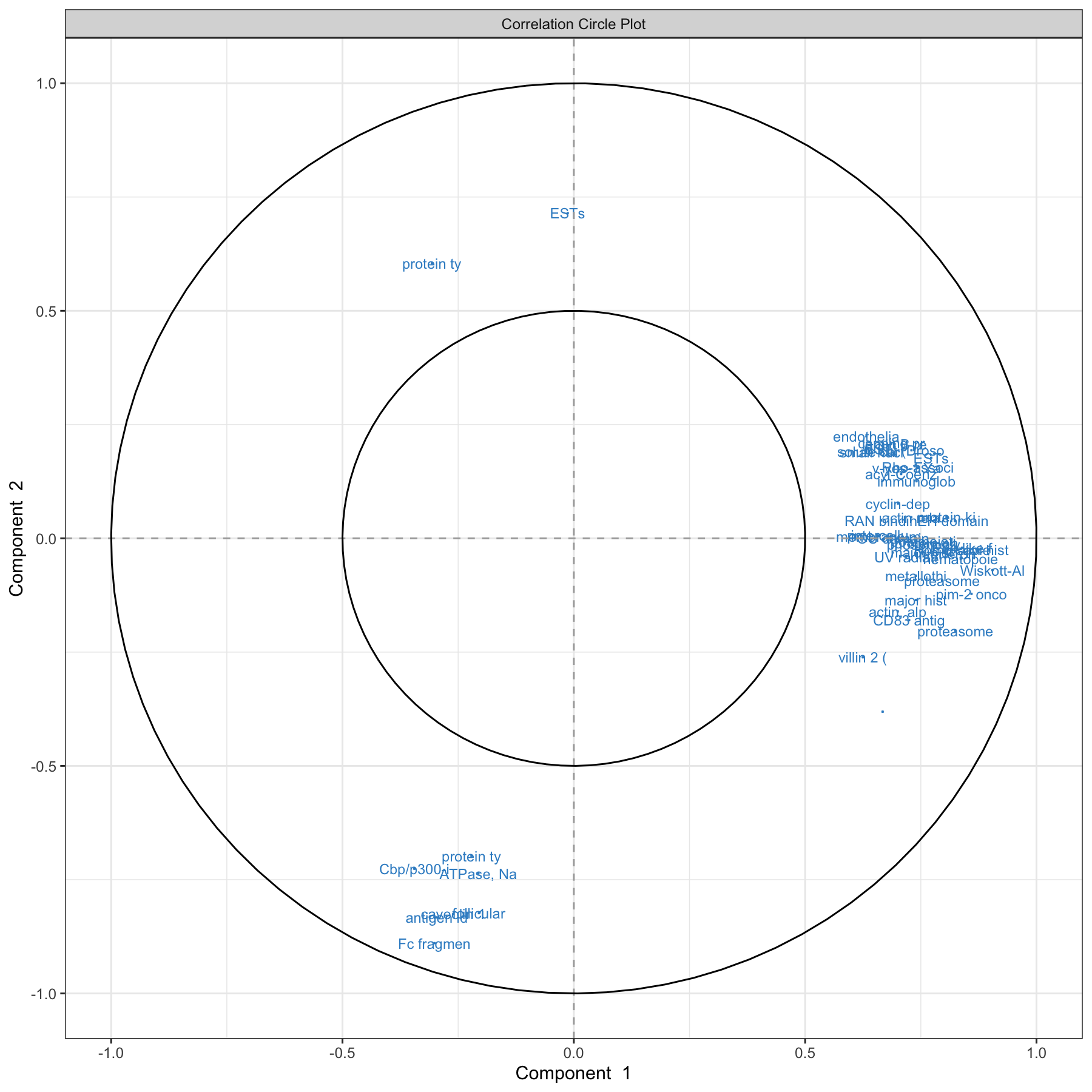 Correlation circle plot representing the genes selected by sPLS-DA performed on the SRBCT gene expression data. Gene names are truncated to the first 10 characters. Only the genes selected by sPLS-DA are shown in components 1 and 2. We observe three groups of genes (positively associated with component 1, and positively or negatively associated with component 2). This graphic should be interpreted in conjunction with the sample plot.