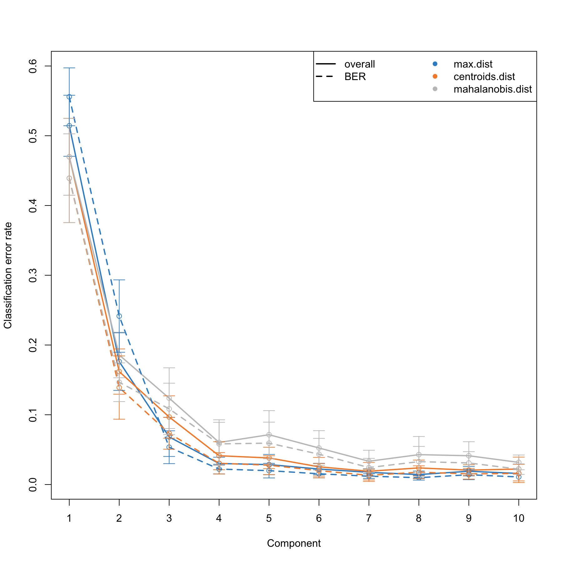 Tuning the number of components in PLS-DA on the SRBCT gene expression data. For each component, repeated cross-validation (10 \(\times 3-\)fold CV) is used to evaluate the PLS-DA classification performance (overall and balanced error rate BER), for each type of prediction distance; max.dist, centroids.dist and mahalanobis.dist. Bars show the standard deviation across the repeated folds. The plot shows that the error rate reaches a minimum from 3 components.